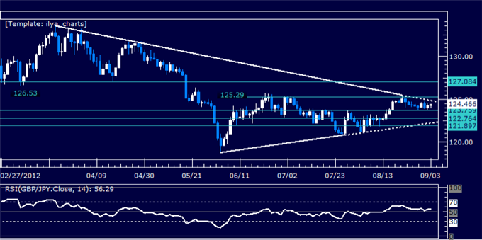 GBPJPY Classic Technical Report 09.03.2012