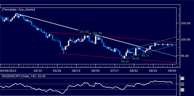 EURJPY Classic Technical Report 09.05.2012