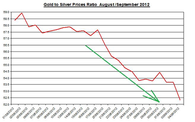 Guest Commentary: Gold & Silver Daily Outlook 09.05.2012
