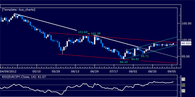EURJPY Classic Technical Report 09.06.2012