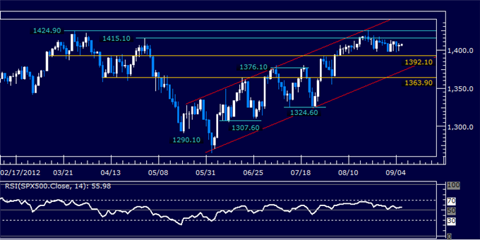 S&P 500 and US Dollar Coiled at Key Chart Barriers, ECB on Tap