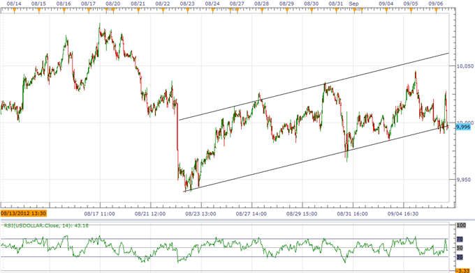 USD Index Threatens Bullish Trend Ahead Of NFPs, AUD Strength At Risk