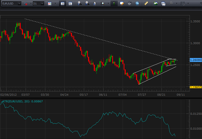 Will the ECB Force Both a EURUSD Breakout and Trend?
