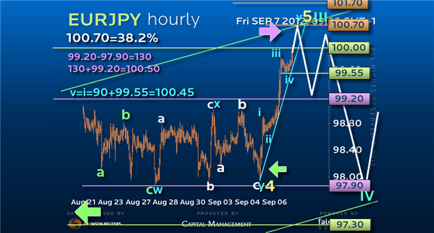 Guest Commentary: Trading the Next 500-pips in EURJPY