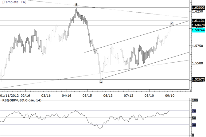 GBPUSD Tags and Stalls at Channel Resistance