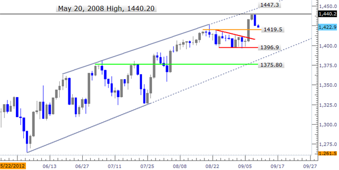 S&P 500 May Have Found Key Resistance While Gold Still Points Higher