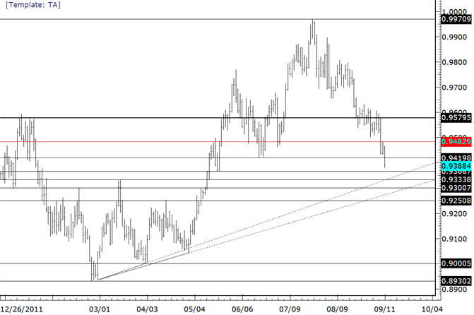 USDCHF Slices Through June Low