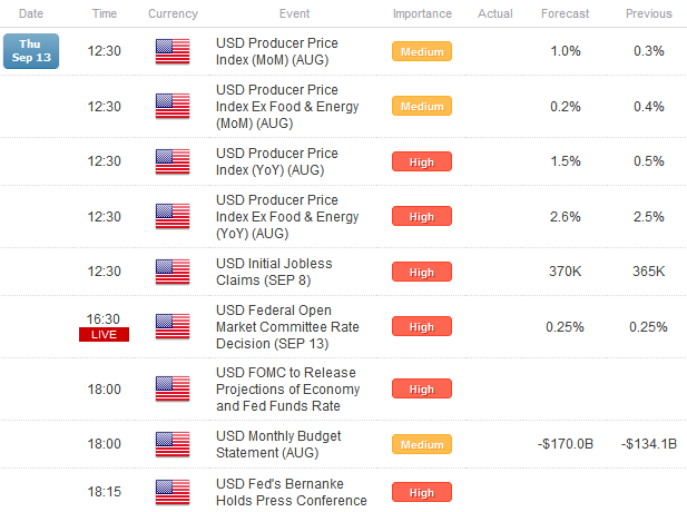 Majors Consolidate as Fate of US Dollar in Balance with FOMC Today