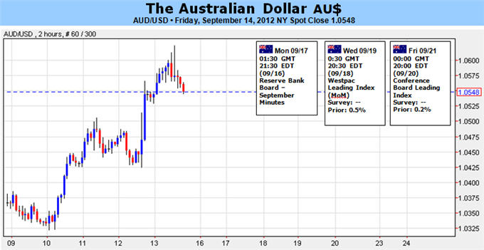Australian Dollar Rally At Risk On RBA Policy, 2011 Trend In Focus