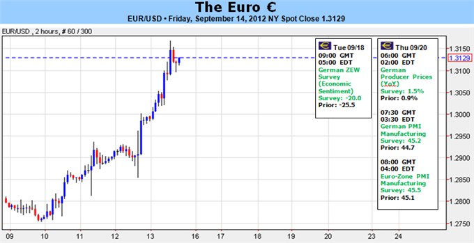 Euro Clears 1.3000 on Strongest Trend in Years but Reversal Risk High