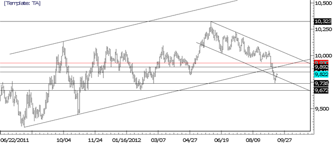 USDOLLAR Reaches Resistance from 9/12 Low