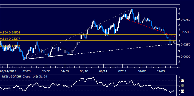 USDCHF Classic Technical Report 09.20.2012