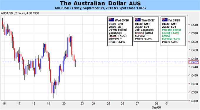 La correction du Dollar australien pourrait être terminée si les tendances de risque le permettent
