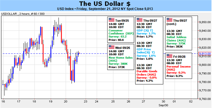 US Dollar Needs Risk Appetite Collapse to Secure Recovery