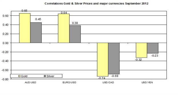 Guest Commentary: Gold & Silver Daily Outlook 09.25.2012