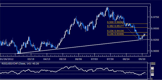 USDCHF Classic Technical Report 09.26.2012