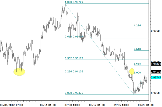 USDCHF 9420/80 Now in Play