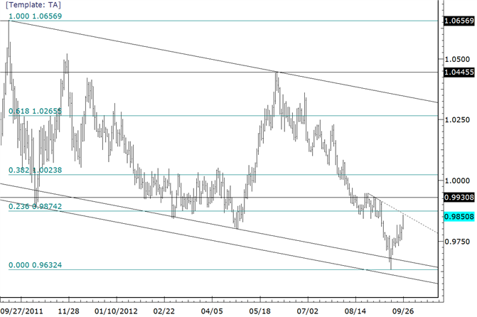 USDCAD Enters Late August and Early September Congestion Zone