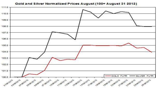 Guest Commentary: Gold & Silver Daily Outlook 09.27.2012