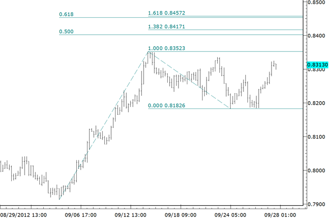 NZDUSD Rips Higher – Objectives above 8400