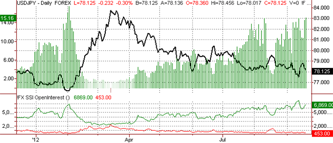 SSI at All-time High, Looking for USDJPY Bottom