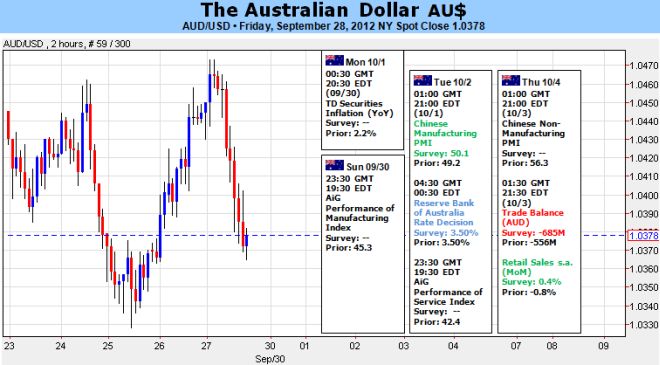 Aussie Losses To Accelerate On Dovish RBA- Watching 200-Day SMA