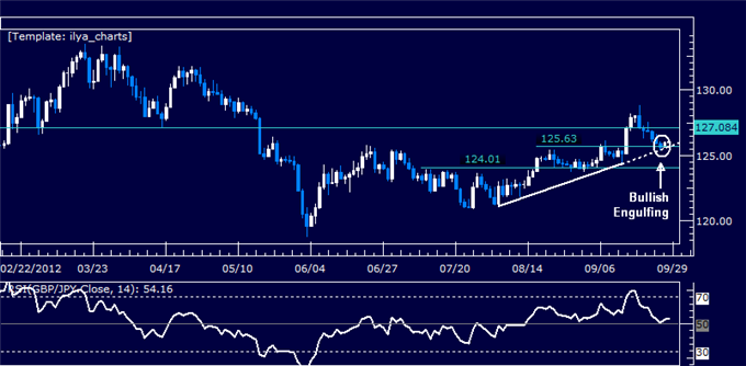 GBPJPY Classic Technical Report 09.28.2012