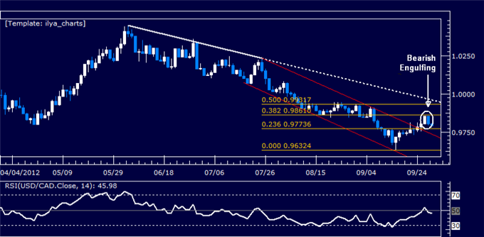 USDCAD: Candle Setup Warns of Weakness
