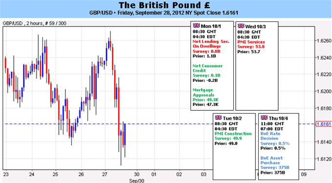 British Pound Outlook Muddled by Fitch Warning, Mediocre Data Due
