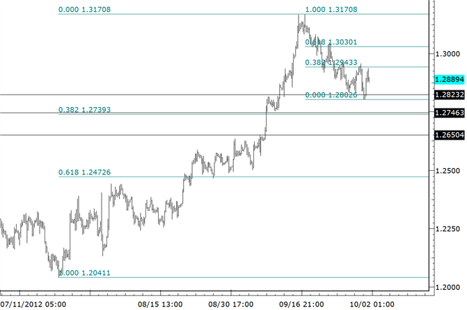 EURUSD Could Make Secondary top above 13000