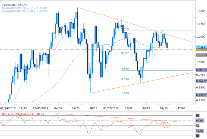 AUD Outlook Supported By RBA Policy- Scalp Setup Targets Sub 1.02