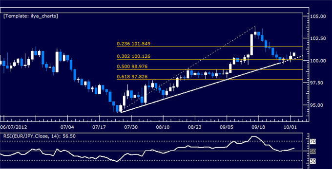 EURJPY Classic Technical Report 10.02.2012