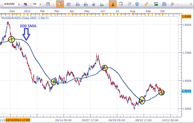 EURNZD Offers a Positive Risk to Reward