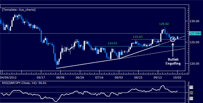 GBPJPY Classic Technical Report 10.02.2012
