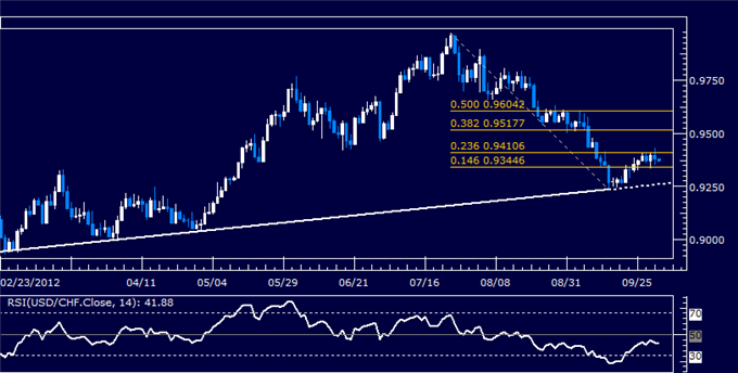 USDCHF Classic Technical Report 10.02.2012