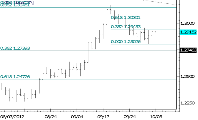 EURUSD Bounce Rejected at Confluence of Former High and Fibonacci