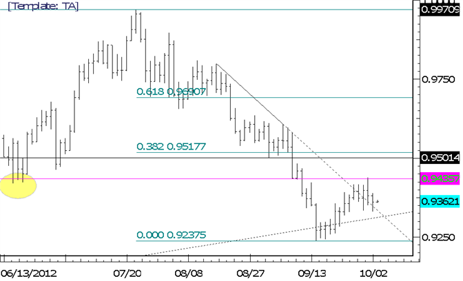 USDCHF Holds Support From Friday Low