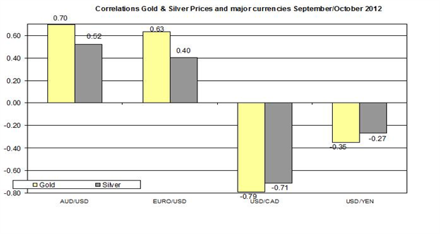 Guest Commentary: Gold & Silver Daily Outlook 10.03.2012