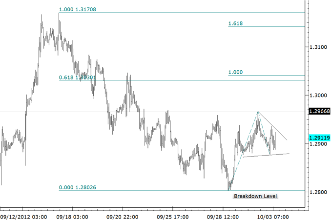 Short Term EURUSD Possibility and Short Term AUD and NZD Levels