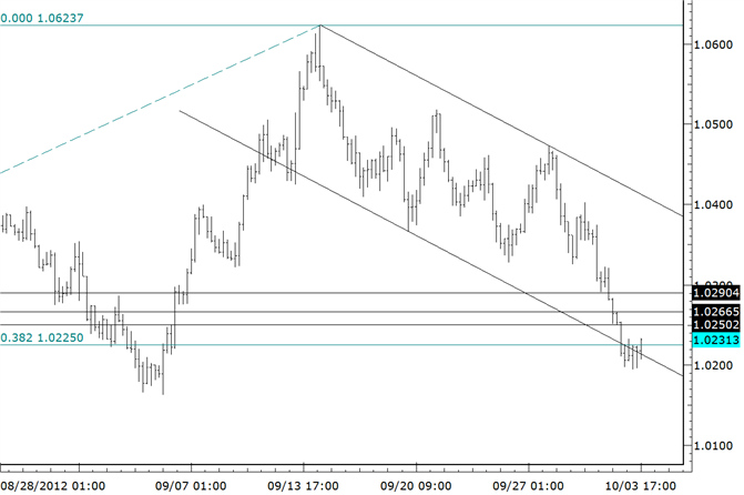 AUDUSD Intraday Action Suggests Exhaustion