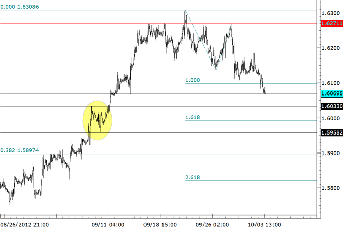 GBPUSD at Support Before Bank of England