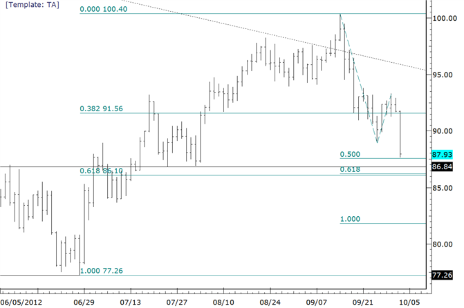 Crude Sinks to Early August Levels