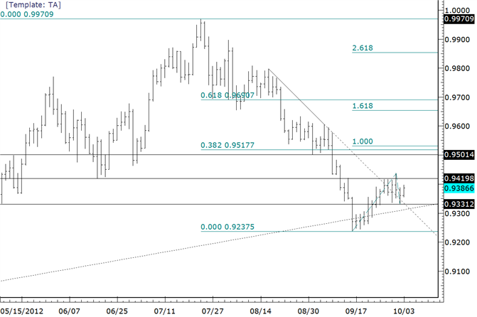 USDCHF In Limbo Between 9330 and 9420