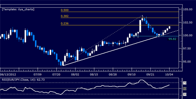 EURJPY Classic Technical Report 10.04.2012