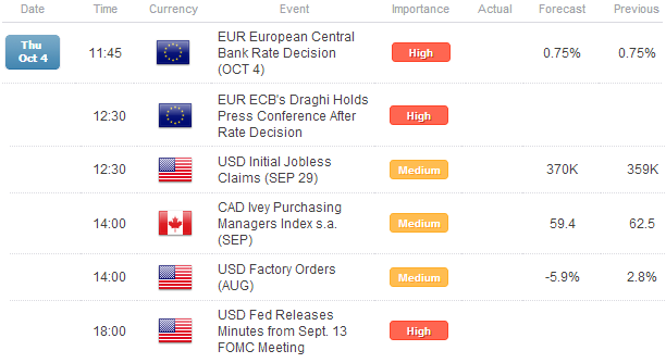 Euro Leads Majors with ECB Around the Corner, US NFPs Tomorrow