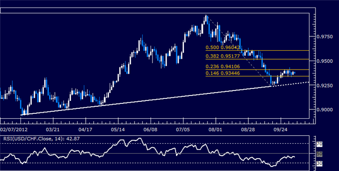 USDCHF Classic Technical Report 10.04.2012