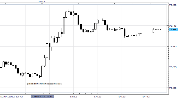 USDJPY Rallies After Fed Releases September FOMC Minutes