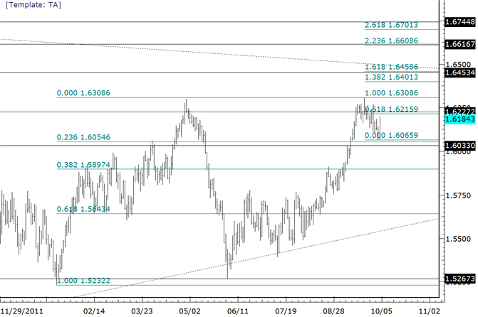 GBPUSD 16216 is a Level to Watch