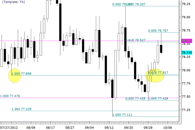 USDJPY 7790 a Level to Keep in Mind