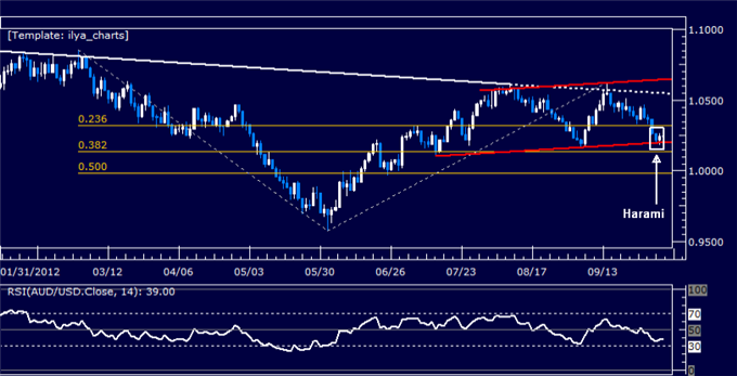 AUDUSD: Rebound Hinted at Channel Support